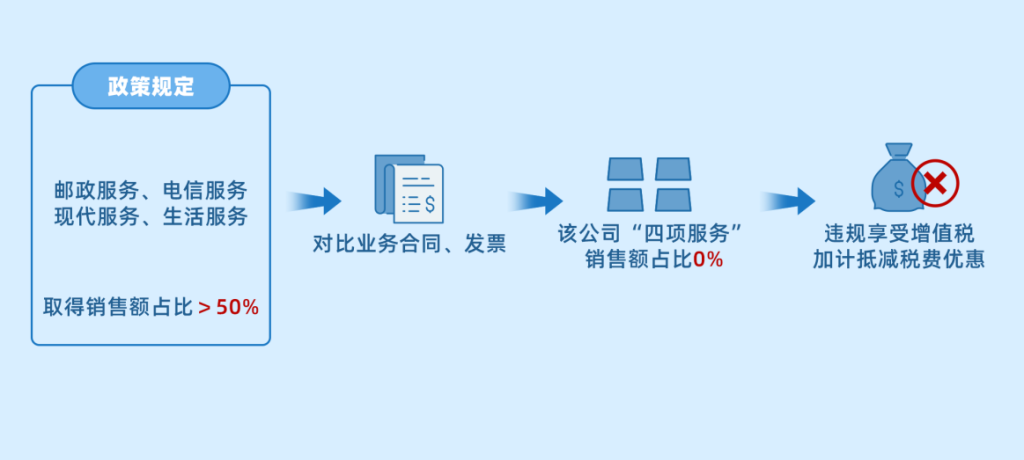 虚假申报加计抵减钻空子 破产清算难掩偷税事实（配图2）