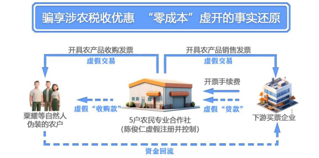 团伙作案骗享优惠 借壳虚开30亿元（配图2）