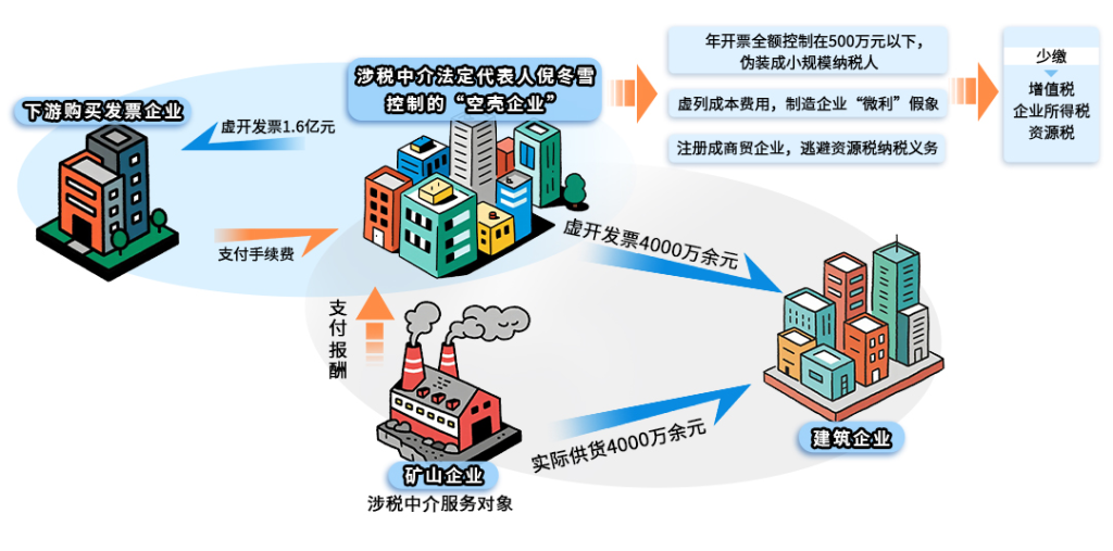 “税务代理专家”的虚开“生意经”（配图2）