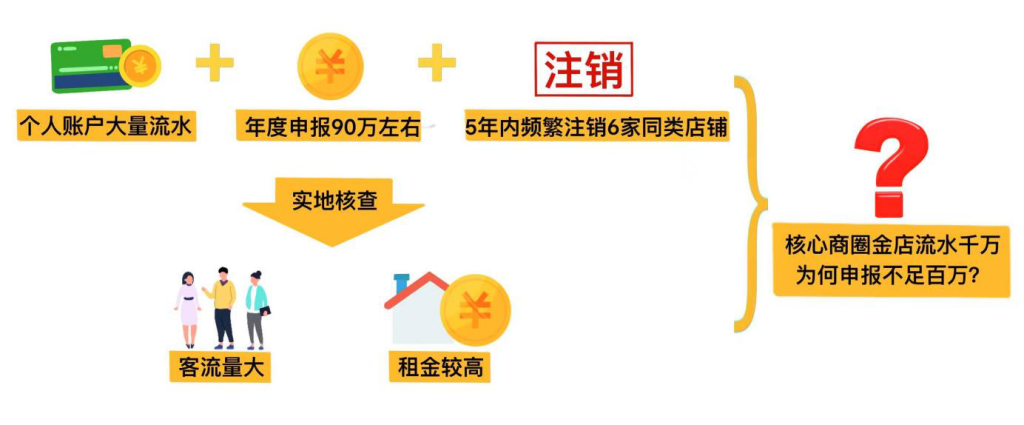 借注销玩“金蝉脱壳” 拆分收入行隐匿之实（配图1）
