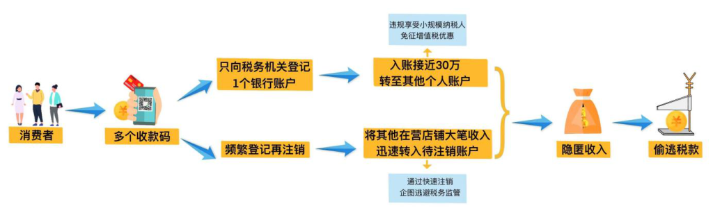 借注销玩“金蝉脱壳” 拆分收入行隐匿之实（配图3）